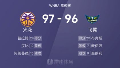 WNBA战报：佩奇29分&amp;amp;李月汝3分1篮板，火花五人得分上双以97-96险胜飞翼